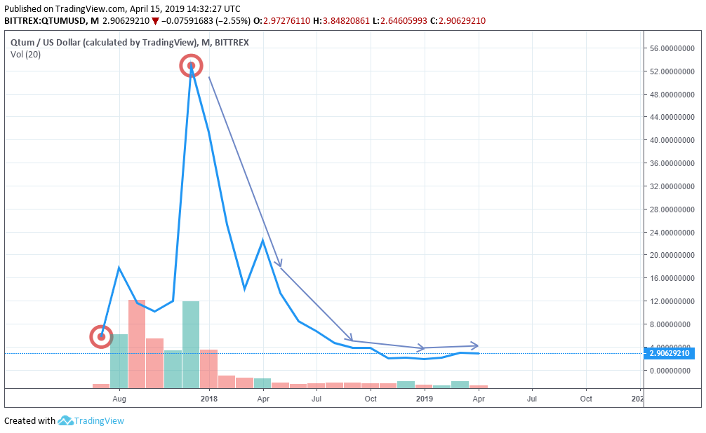 QTUM all-time charts